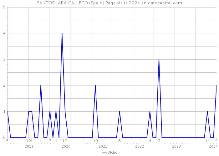 SANTOS LARA GALLEGO (Spain) Page visits 2024 