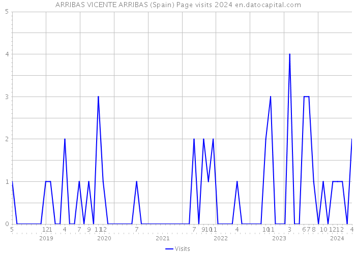 ARRIBAS VICENTE ARRIBAS (Spain) Page visits 2024 