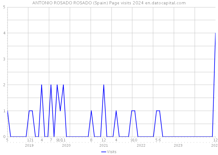 ANTONIO ROSADO ROSADO (Spain) Page visits 2024 
