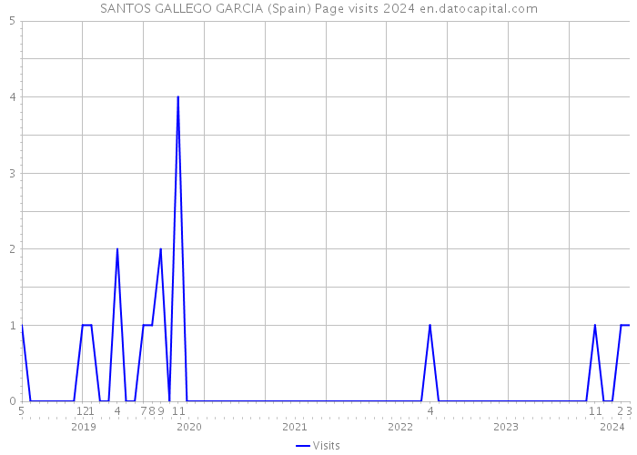 SANTOS GALLEGO GARCIA (Spain) Page visits 2024 