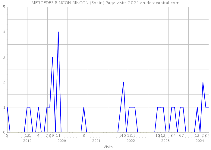 MERCEDES RINCON RINCON (Spain) Page visits 2024 