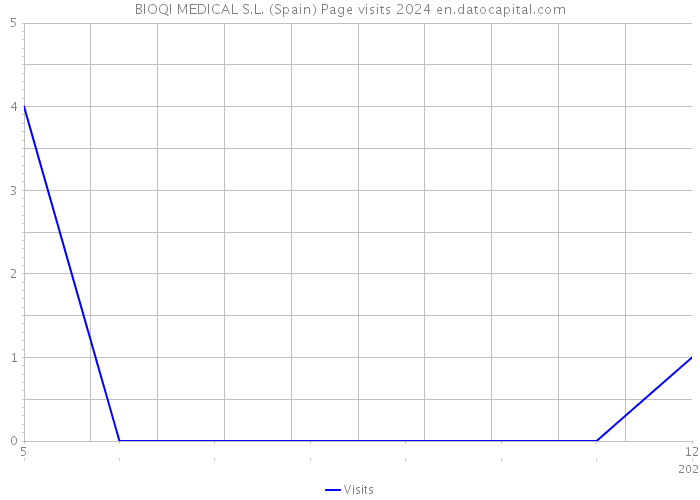 BIOQI MEDICAL S.L. (Spain) Page visits 2024 