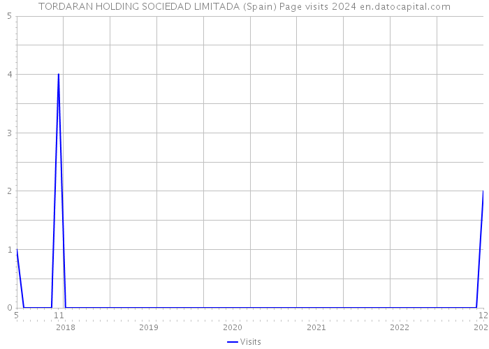 TORDARAN HOLDING SOCIEDAD LIMITADA (Spain) Page visits 2024 