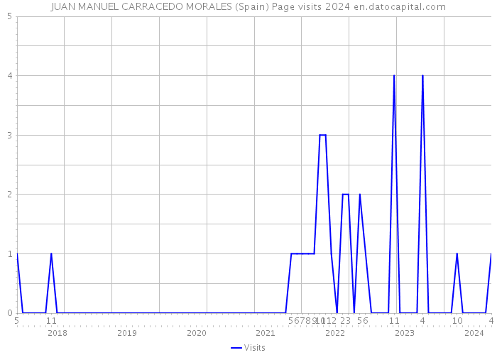 JUAN MANUEL CARRACEDO MORALES (Spain) Page visits 2024 