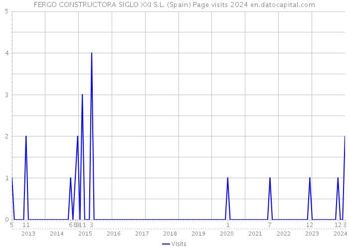 FERGO CONSTRUCTORA SIGLO XXI S.L. (Spain) Page visits 2024 