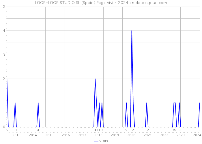 LOOP-LOOP STUDIO SL (Spain) Page visits 2024 