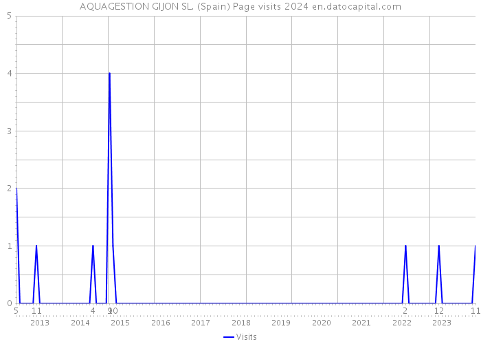 AQUAGESTION GIJON SL. (Spain) Page visits 2024 