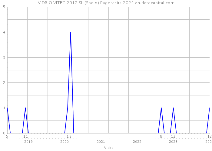 VIDRIO VITEC 2017 SL (Spain) Page visits 2024 