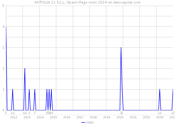 ANTIGUA 21 S.L.L. (Spain) Page visits 2024 