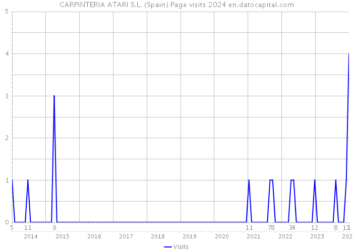 CARPINTERIA ATARI S.L. (Spain) Page visits 2024 