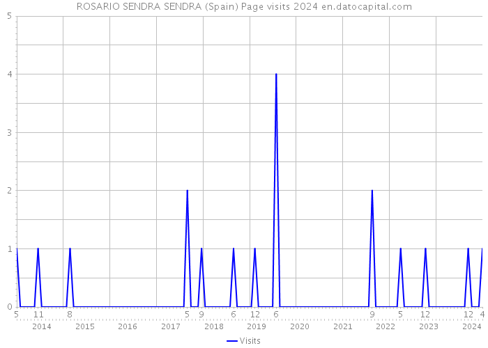 ROSARIO SENDRA SENDRA (Spain) Page visits 2024 