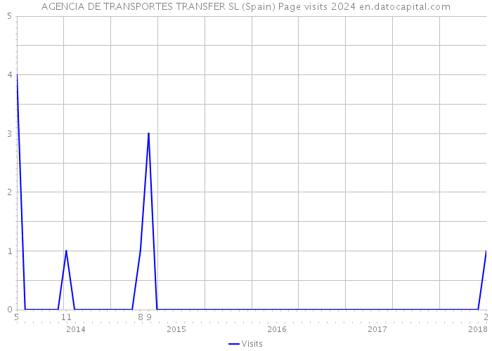 AGENCIA DE TRANSPORTES TRANSFER SL (Spain) Page visits 2024 