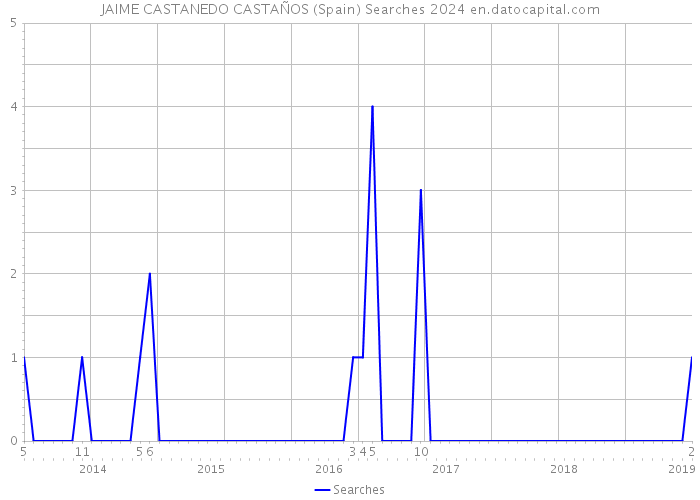JAIME CASTANEDO CASTAÑOS (Spain) Searches 2024 
