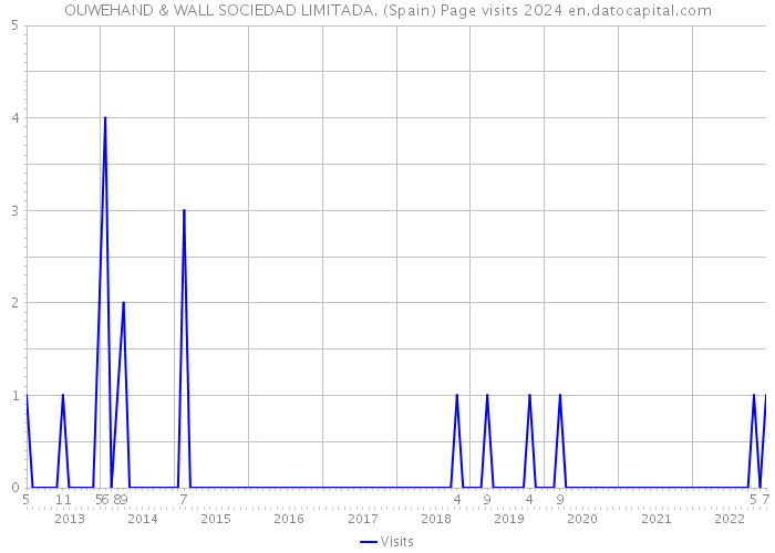 OUWEHAND & WALL SOCIEDAD LIMITADA. (Spain) Page visits 2024 