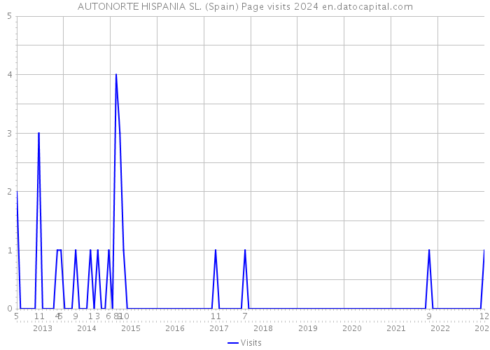 AUTONORTE HISPANIA SL. (Spain) Page visits 2024 