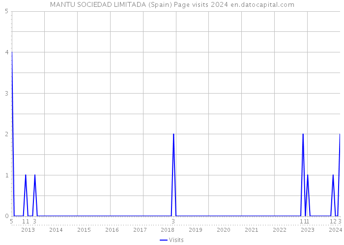 MANTU SOCIEDAD LIMITADA (Spain) Page visits 2024 