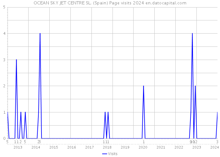 OCEAN SKY JET CENTRE SL. (Spain) Page visits 2024 
