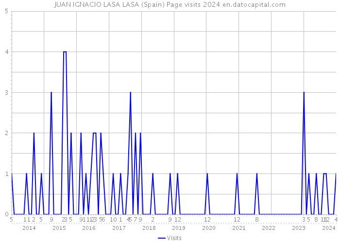 JUAN IGNACIO LASA LASA (Spain) Page visits 2024 