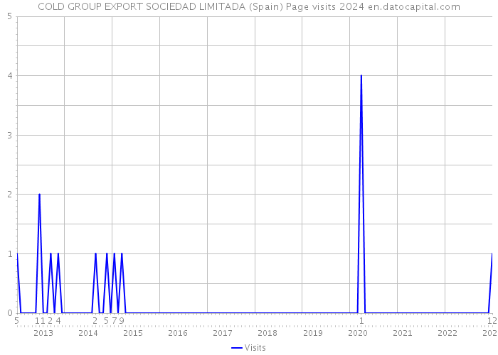 COLD GROUP EXPORT SOCIEDAD LIMITADA (Spain) Page visits 2024 