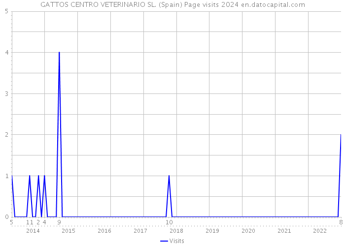GATTOS CENTRO VETERINARIO SL. (Spain) Page visits 2024 
