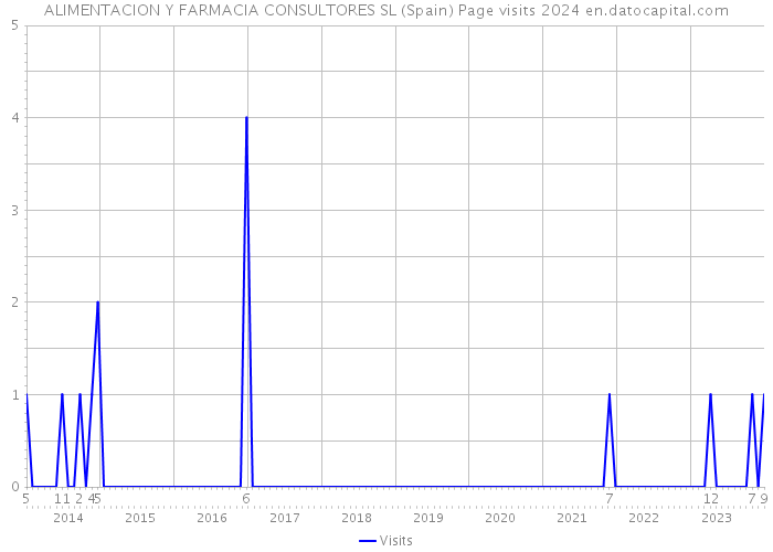 ALIMENTACION Y FARMACIA CONSULTORES SL (Spain) Page visits 2024 