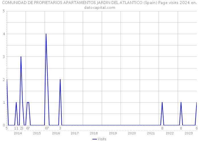 COMUNIDAD DE PROPIETARIOS APARTAMENTOS JARDIN DEL ATLANTICO (Spain) Page visits 2024 