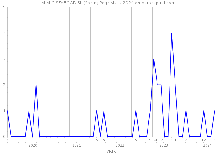 MIMIC SEAFOOD SL (Spain) Page visits 2024 