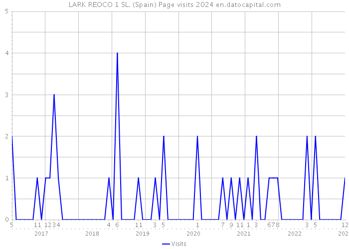 LARK REOCO 1 SL. (Spain) Page visits 2024 