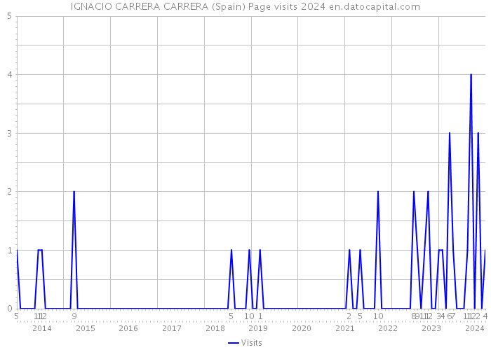 IGNACIO CARRERA CARRERA (Spain) Page visits 2024 