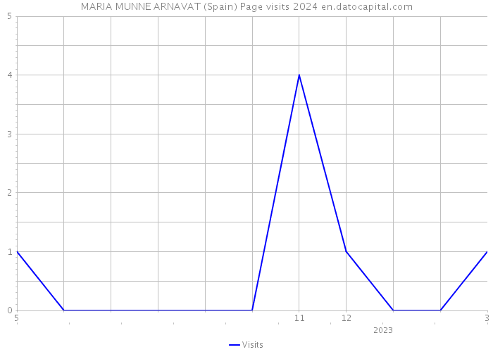MARIA MUNNE ARNAVAT (Spain) Page visits 2024 