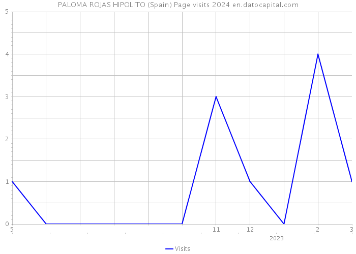 PALOMA ROJAS HIPOLITO (Spain) Page visits 2024 