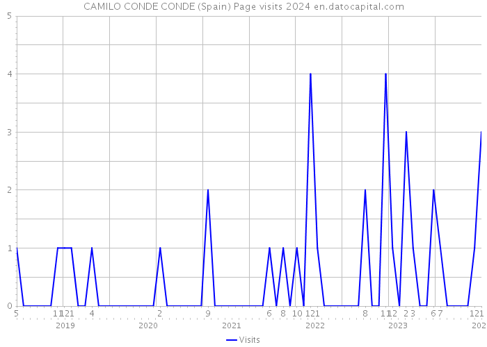 CAMILO CONDE CONDE (Spain) Page visits 2024 