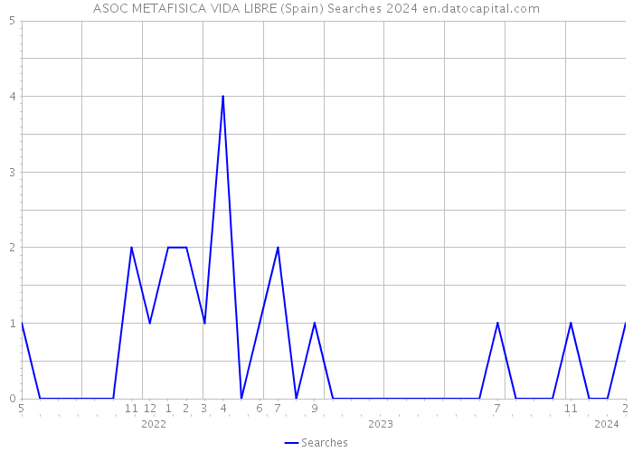 ASOC METAFISICA VIDA LIBRE (Spain) Searches 2024 