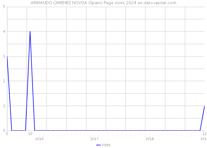 ARMANDO GIMENEZ NOVOA (Spain) Page visits 2024 