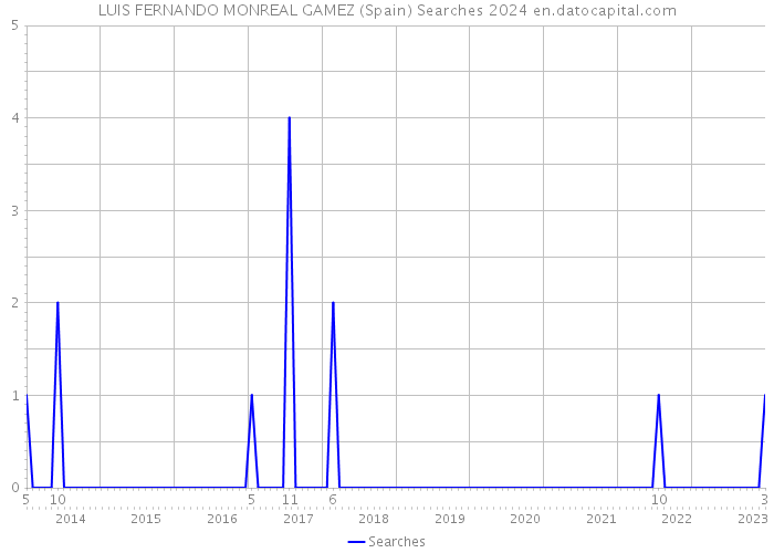 LUIS FERNANDO MONREAL GAMEZ (Spain) Searches 2024 