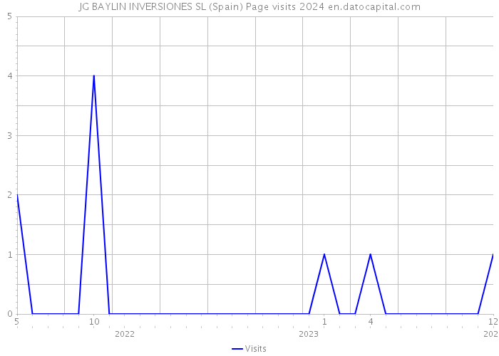JG BAYLIN INVERSIONES SL (Spain) Page visits 2024 