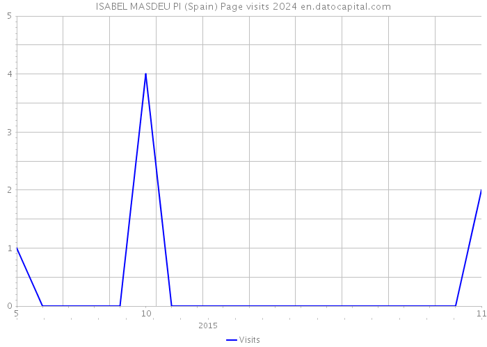ISABEL MASDEU PI (Spain) Page visits 2024 