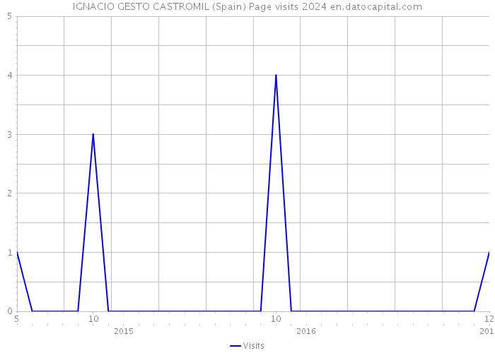 IGNACIO GESTO CASTROMIL (Spain) Page visits 2024 