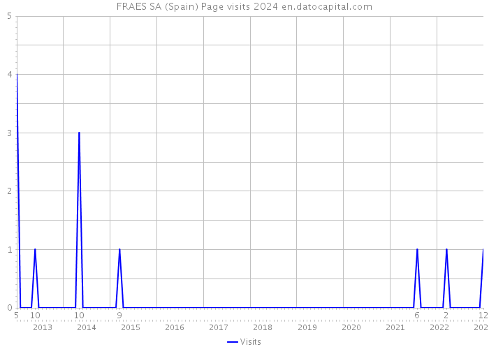 FRAES SA (Spain) Page visits 2024 