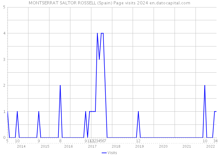 MONTSERRAT SALTOR ROSSELL (Spain) Page visits 2024 