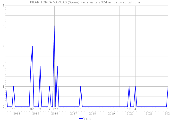 PILAR TORCA VARGAS (Spain) Page visits 2024 
