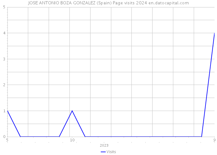 JOSE ANTONIO BOZA GONZALEZ (Spain) Page visits 2024 