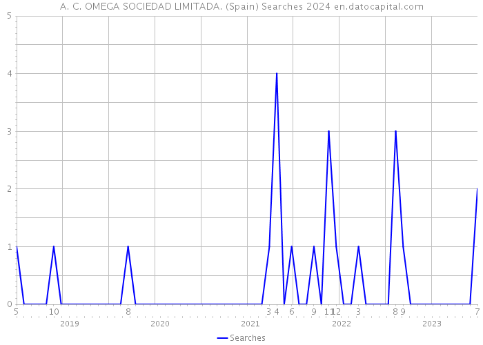 A. C. OMEGA SOCIEDAD LIMITADA. (Spain) Searches 2024 