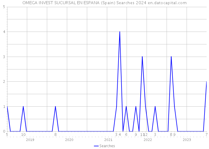 OMEGA INVEST SUCURSAL EN ESPANA (Spain) Searches 2024 
