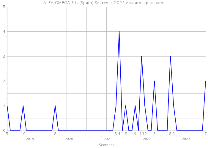 ALFA OMEGA S.L. (Spain) Searches 2024 