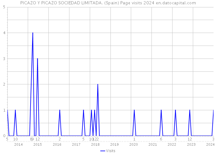 PICAZO Y PICAZO SOCIEDAD LIMITADA. (Spain) Page visits 2024 