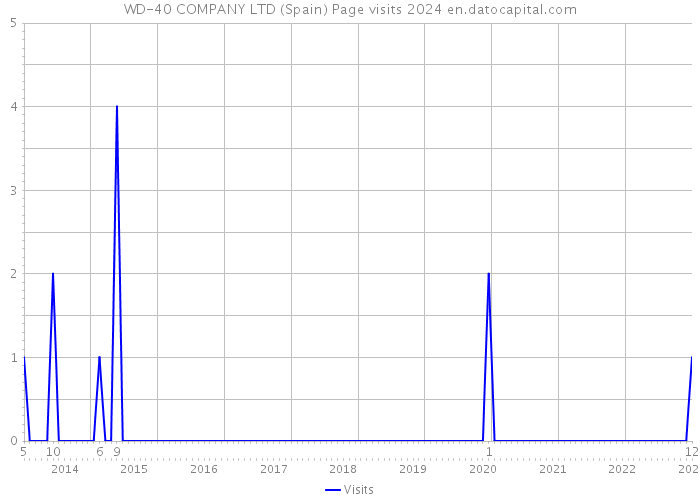 WD-40 COMPANY LTD (Spain) Page visits 2024 