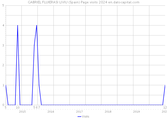 GABRIEL FLUIERASI LIVIU (Spain) Page visits 2024 