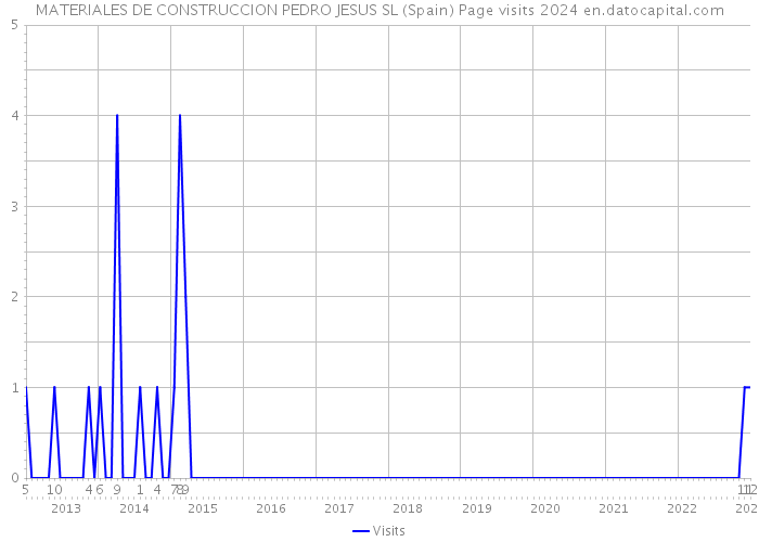 MATERIALES DE CONSTRUCCION PEDRO JESUS SL (Spain) Page visits 2024 
