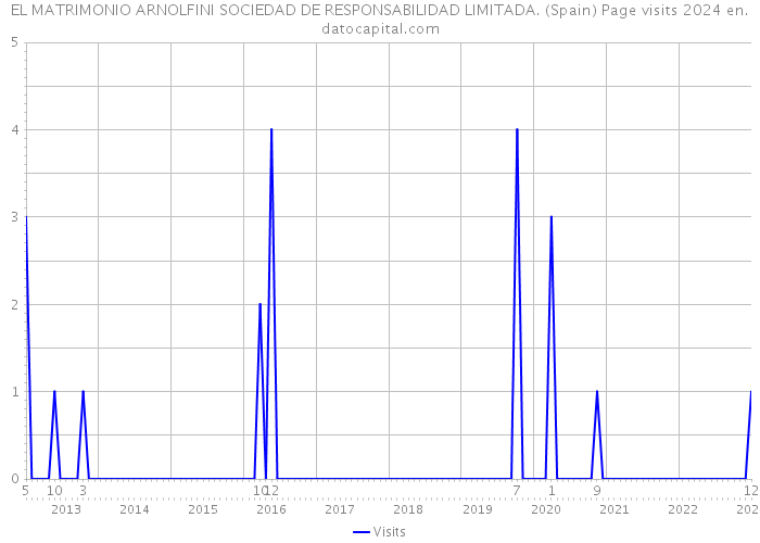 EL MATRIMONIO ARNOLFINI SOCIEDAD DE RESPONSABILIDAD LIMITADA. (Spain) Page visits 2024 